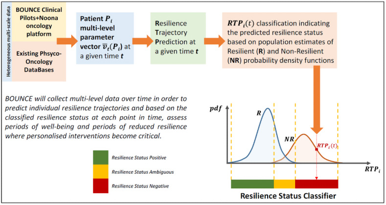 Computational modeling of psychological resilience trajectories during ...